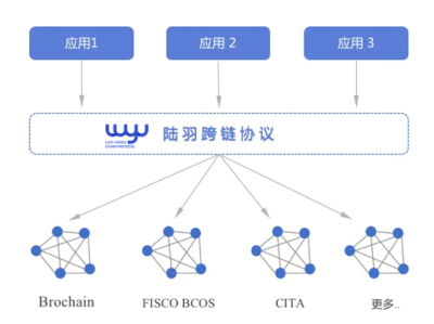 陸羽跨鏈協議白皮書正式發布 構建聯盟鏈世界的通用語言與基礎設施
